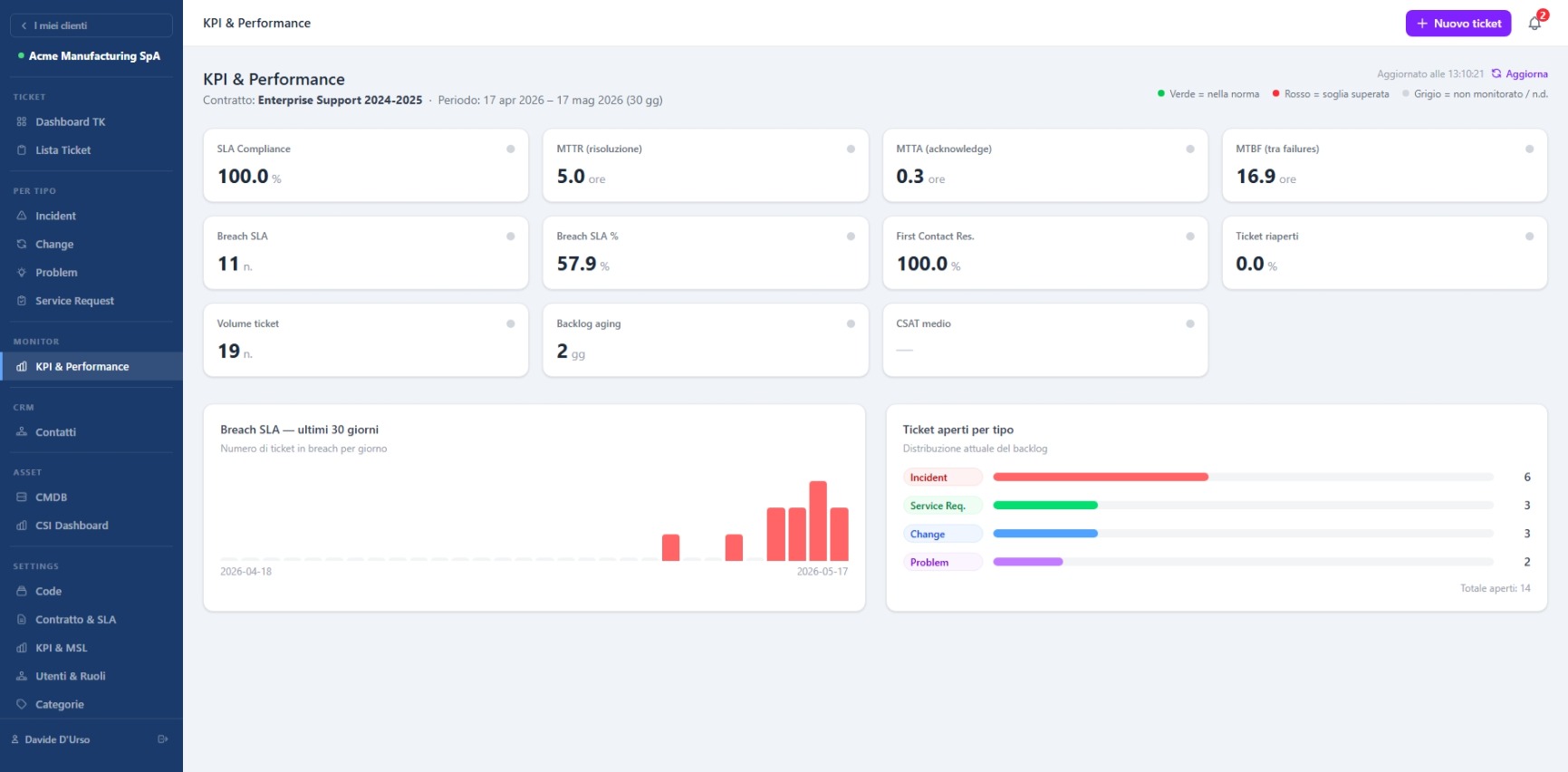 KPI Performance